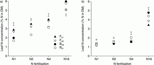 Figure 3.  Nitrogen concentrations in leaves (%) of the (a) cut and (b) uncut turf grass species at the different N fertilization levels. Vertical bars show LSD at α = 0.05. Abbreviations as in Figure 1.