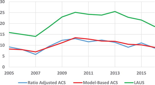 Figure 7. Annual unemployment rates for Yuma where the ACS estimates and the model-based ACS predictions are adjusted to the annual model-based CPS.