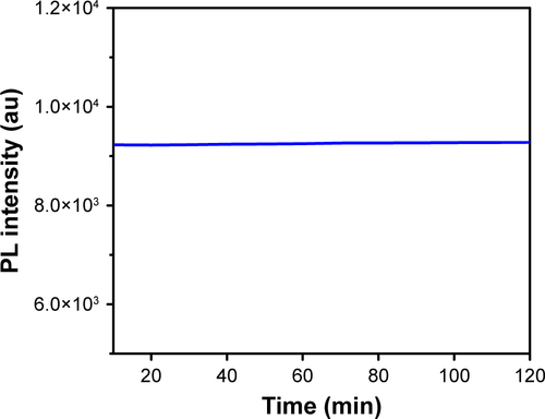 Figure S2 PL intensity of N-CDs against excitation time (λex =360 nm).Abbreviations: au, arbitrary units; N-CDs, nitrogen-doped carbon dots; PL, photoluminescence.