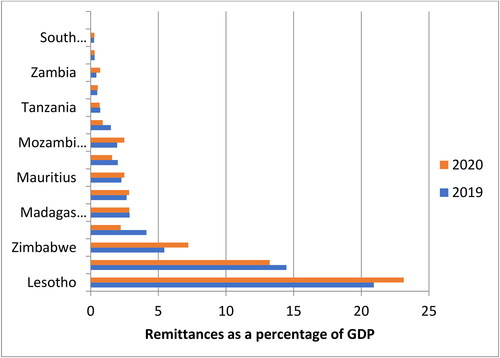 Figure 1. Dependence on remittances by SADC countries (2019–2020).Source: World Bank (Citation2022).