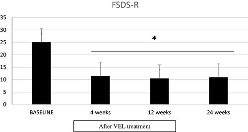 Figure 1. The values of 554 Female Sexual Distress Scale-Revised (FSDS-R) tests in baseline conditions and after treatment with vaginal erbium laser (VEL), irrespective of number of laser treatments (see text for details). Data are presented as mean ± standard error. *The values were significantly (p < 0.01) different vs. basal values.