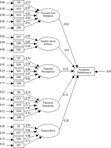 Figure 1. Overall MPS-B model of the factor structures of perfectionism and academic performance, and their relationship.