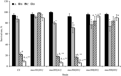 Figure 1. The level of survival (%) of mutant on repair individuals Drosophila melanogaster developing in conditions induction of the transposition P-elements and the influence of a chronic radiation in low doses. (A) Non-dysgenic individuals (control); (B) non-dysgenic individuals (γ-radiation); (C) dysgenic individuals having in the genotype of active copies P-elements (control); (D) dysgenic individuals (γ-radiation). The differences are statistically significant at *p < 0.05, **p < 0.01 with own control; ap < 0.05, bp < 0.01 with irradiated non-dysgenic individuals; cp < 0.05, dp < 0.01 with unexposed dysgenic individuals; errors indicate the standard error of the mean (± SEM) for n = 4 independent experiments.