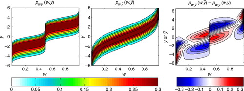 Fig. 4 Joint pdfs for the spaces {w, y} (left) and {w,[ytilde]} (centre). The difference between the two densities is plotted in the right panel.