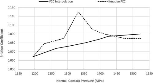 Figure 11. Friction–pressure relationship comparison.