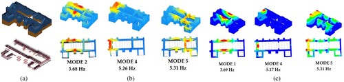 Figure 4. Modelling of the retrofitted church. (a) Configuration of the finite element model (FEM) with timber reinforcements. (b) Three principal mode shapes obtained from ambient vibration tests, during December 2019. (c) The same, from the updated FEM. Images first published in Ahmadi et al. (Citation2022).
