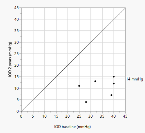 Figure 3 Scatter plot of the baseline and 2-years-postoperative intraocular pressure (IOP).