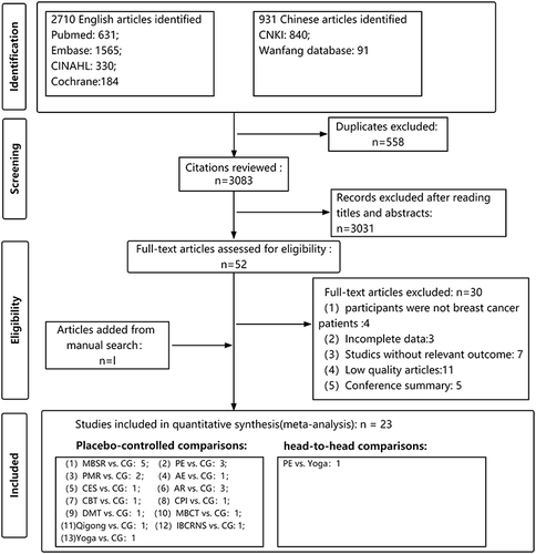 Figure 1 Flow chart of the literature screening.