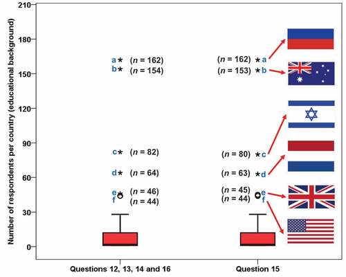 Figure 1. Number of respondents per country, i.e., the country where the respondents obtained their primary veterinary degree (question 4, see appendix WSAVA Animal Welfare Survey). Results are presented as box-and-whisker plots. Outliers and extreme cases are indicated with “o” and “*”, respectively. Countries: a = Russian Federation; b = Australia; c = Israel; d = Netherlands; e = United Kingdom of Great Britain and Northern Ireland (UK); f = United States of America (USA).