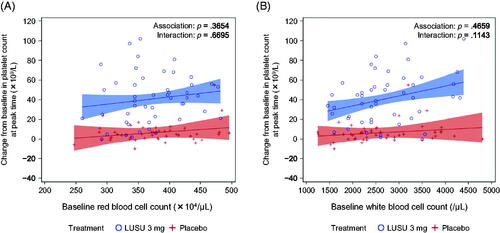 Figure 3. Association between the maximum change in platelet count from baseline and selected parameters in L-PLUS 1. (A) red blood cell count and (B) white blood cell count. In the regression analysis, the fixed effect was the treatment group and the covariates were the baseline platelet count, the baseline parameters, and the interaction between baseline parameters and treatment. Filled areas indicate 95% confidence intervals for predicted outcome: blue for lusutrombopag 3 mg and red for placebo. LUSU, lusutrombopag.