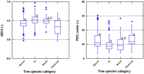 Figure 3. Box-and-Whisker plots of NDVI (left) and PDC raster (right) for tree species category including alive specimen of Norway spruce, Silver fir and European beech, and standing dead trees.