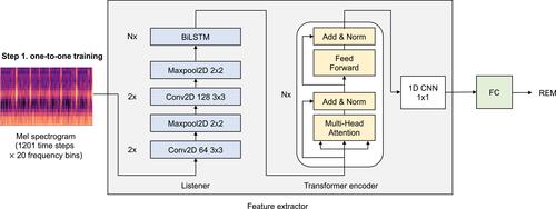 Figure 3 The details of first step of SoundSleepNet—pretraining (one-to-one training). The first step of SoundSleepNet focuses on training the feature extractor to detect the meaningful features related to sleep staging from a single Mel spectrogram. Feature extractor is composed of Listener and Transformer encoder. Listener network is a stack of multiple CNNs commonly used to deal with image data (Mel Spectrograms in our case), followed by N layers of bidirectional Long Short-Term Memory (LSTM) to capture the temporal correlation of CNN outputs. Transformer encoder network composed of N layers of an encoder block, which has one multi-head attention and one feed forward network. The attention and feedforward network are each followed by an addition and normalization layer. In our experiments, N was set to be 2 for all Listener and Transformer encoder blocks. At the end, the fully connected layers (FC) classify sleep stages for each input epoch, which feedbacks the training of feature extractor.