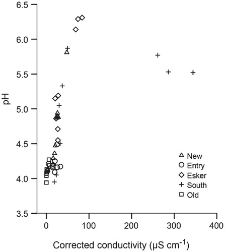 Appendix 1. pH and electrical conductivity for three water samples at each site along the winter roads. Conductivity is corrected for hydrogen ions.