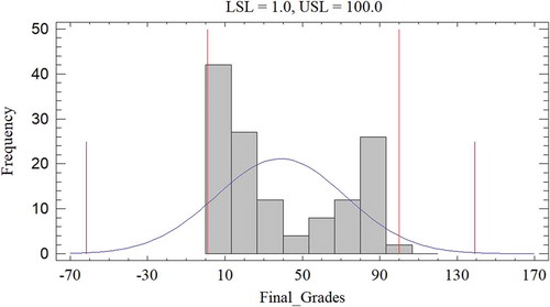 Figure 5. Normality plot for FG