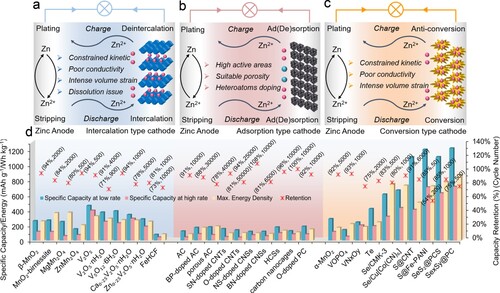 Figure 2. Schematic illustration of the cell configurations, mechanisms and key parameters of the limiting factors for performance of AZDs based on zinc anode and (a) intercalation-, (b) adsorption-, (c) conversion-type cathodes. (d) A representative exhibition of specific capacities at low/high rates, maximum energy densities and cycling performances of various reported cathodes respectively based on intercalation- [Citation48,Citation94,Citation95,Citation116–122], adsorption- [Citation37,Citation61,Citation65,Citation70,Citation108,Citation123-127], and conversion-type electrochemistry as shown in Figure 2a–c [Citation31–34,Citation46,Citation103,Citation112,Citation113,Citation115,Citation128].