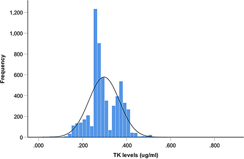 Figure 1 Distribution of plasma TK levels. Distribution of plasma TK levels subjected to positively skewed distribution (0.304±0.115 mg/mL; skewedness = 3.187, standard error = 0.032; kurtosis = 59.417, standard error = 0.063).