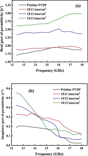 Figure 6. Variation of complex permittivity (a) real and (b) imaginary parts of pristine and O-irradiated PVDF thin films with three different fluences