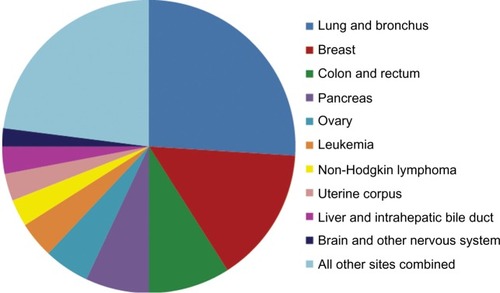 Figure 1 Estimated cancer-related death in women.
