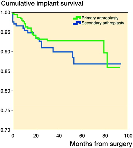 Figure 3. Implant survival functions of primary arthroplasty (green) and arthroplasty after failed locking plates (blue).