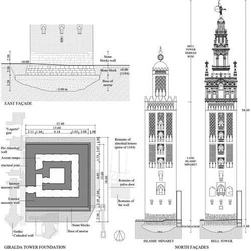 Figure 4. Giralda tower foundation, east façade elevation and plan (based on the archaeological studies carried out by Tabales (Tabales Rodríguez 1998)). North elevation of the Islamic minaret of the Major Mosque (based on the hypothesis of A. Almagro (Almagro-Gorbea and Zúñiga-Urbano Citation2007)(Almagro-Gorbea Citation2012)). Dimensions in metres.