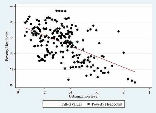 Figure 2. Scatterplot of the relationship between urbanization level and the poverty headcount: 1985–2019.