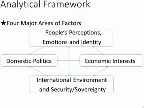 Figure 1. An image of the four-factor model.