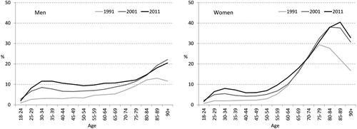 Figure 2. Percentage of OPHs by age. Spain, 1991, 2001 and 2011. Source. Own calculations from census microdata.