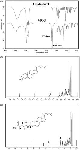 Figure 3. (A) Infrared spectra of cholesterol and MCG, (B) 1H NMR of cholesterol (a: the characteristic chemical shift of 3′-methine of cholesterol), (C) 1H NMR of MCG (b: the characteristic chemical shifts of methylene of MCG; c: the characteristic chemical shift of 3′-methine of MCG).