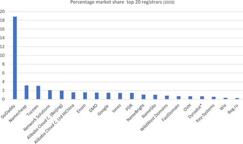 Figure 5. Percentage of domain name market share top 20 registrars based on DNSRF DAP.live (2020).