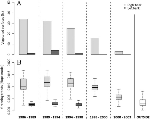 Figure 6. (A) The percentage of deglaciated areas colonized by vegetation between 1981 and 2015 for the right (green) and left (red) bank of the Tuckett valley for each interval of deglaciation. (B) The corresponding increases in NDVI per year (median-based linear model slope) estimated from remote sensing for the same interval of deglaciation and for both banks of the Tuckett valley. The greening trend outside of the glacier foreland is shown in dark green for comparison, showing that recently deglaciated areas are hotspots of greening in mountainous landscapes.