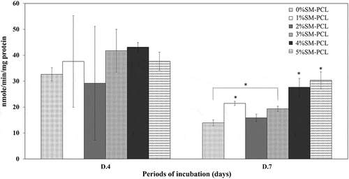 Figure 10. ALP activity of MG-63. ALP activity determination of MG-63 cells cultured with polycaprolactone (PCL) or sesamin-loaded PCL (SM-PCL) with concentrations of 1–5% (1%SM-PCL – 5%SM-PCL) for 4 (D.4) and 7 days (D.7). * indicates the significant difference among types of tested materials within the same period while # indicates the significant difference between two periods of incubation within the same types of the tested material with n =3; p < 0.05.