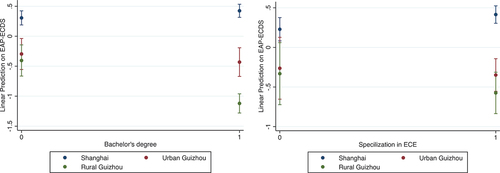 Figure 5. Moderating effect of urbanicity on the association between pre-service education and child development.