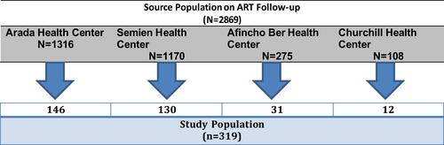 Figure 1 Sampling procedure of the participants for the study, Addis Ababa, Ethiopia, 2020.