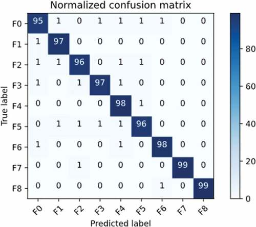 Figure 11. Normalized confusion matrix for multiclass classifier