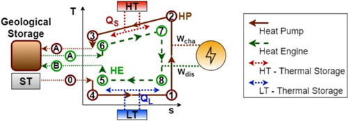 Figure 10. Reversible heat pump energy storage system with well-integrated temperature profiles, including geological storage. QS: Sensible heat; QL: Latent heat; W: Work; cha: Charge; dis: Discharge; ST: Stationary CO2 source [Citation35].