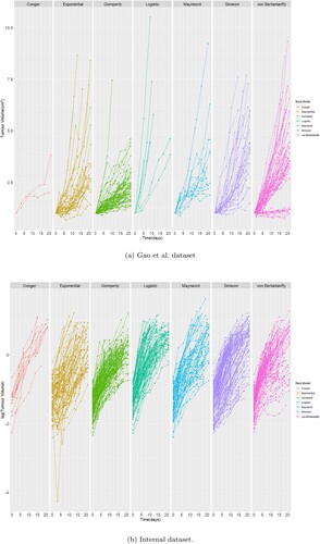 Figure 10. Growth curves coloured depending on which model had the best objective function value for each curve. Curves are in log scale for internal data and normal scale for Novartis dataset. (a) Gao et al. dataset. (b) Internal dataset.