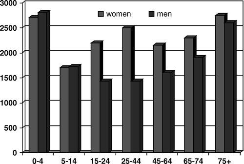 Figure 1.  Overall health problems: incidence per 1000 men and 1000 women per year, by age.