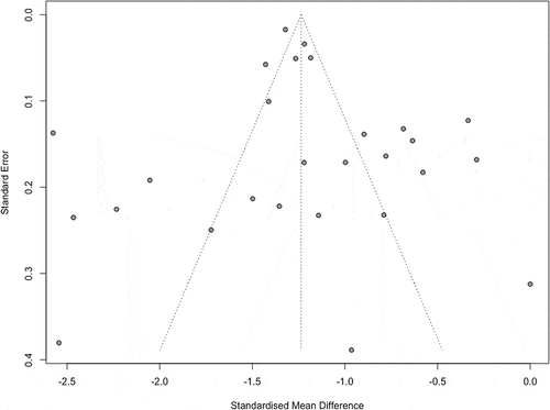 Figure 3. Funnel plot for studies comparing performance in dementia screening tests in literate and illiterate individuals.