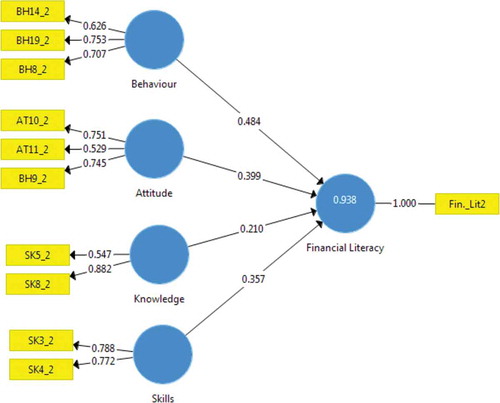 Figure 1. Measurement model for financial literacy.
