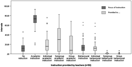 Figure 2. Boxplot of the percentages of the focus of instruction (no, academic and behavioural instruction) provided by teachers to students individually or to subgroups/groups.