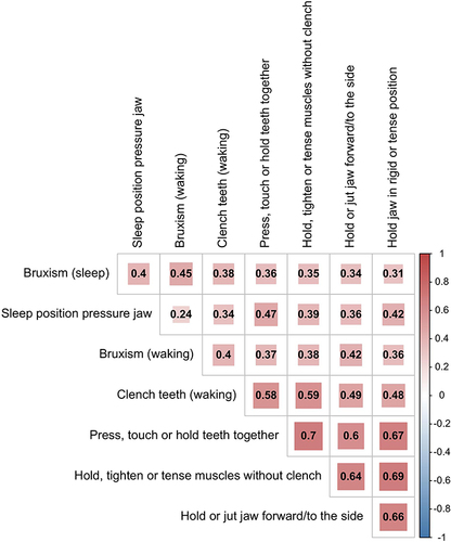 Figure 2 The heatmap of correlations among the oral behaviors.