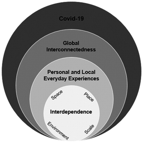 Figure 1: Framework depicting Covid-19’s illustration of geographical concepts.