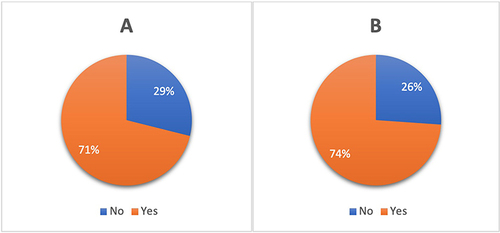 Figure 1 Percentage of primary care physicians who (A) Were aware of dermatologic surgery and (B) Had a rotation in dermatology clinics.