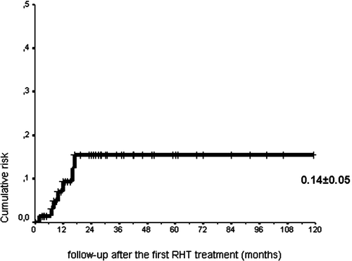Figure 2. Cumulative risk of AON after RHT.