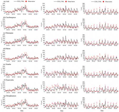 Fig. 4. Time-series plots of PM2.5 (left panels), NO2 (middle panels) and O3 (right panels) in the EXP_CTRL simulation (black lines) and observations (red dots) at several representative sites.
