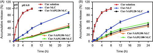 Figure 3. In vitro cumulative drug release profiles from Cur solution, Cur-loaded NLC and NAPG-NLC in (A) pH 1.2 hydrochloric acid solution for 2 h and in pH 6.8 PBS for next 22 h and (B) physiological saline containing 1% tween 80 at 37 °C (mean ± SD; n = 3).