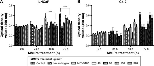 Figure 10 MMIPs inhibit cell growth of LNCaP cells (A), but not C4-2 cells (B), as detected by MTT assay.Notes: Cells were treated with 160 μg mL−1 of MMIPs for 0, 24, 48, and 72 h, respectively. ***P<0.001.Abbreviations: MMIPs, magnetic molecularly imprinted polymers; MTT, 3-(4,5-dimethyl-2-thiazolyl)-2,5-diphenyl-2H-tetrazolium bromide.