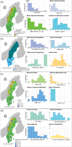 Figure 1. The selected catchments in Sweden and their properties: (a) locations of the catchments and distributions of their key topographic properties (area, slope, elevation and latitude); (b) climate of the selected catchments, and the distributions of mean annual precipitation, percentage of precipitation in the form of snowfall, mean annual temperature and the aridity index (ratio of mean precipitation to mean potential evapotranspiration); (c) degree of regulation (DOR, percentage of mean annual runoff from the drainage area of the reservoir) in the catchments and distributions of shares of prevailing land-use types, and water surfaces and glaciers; and (d) mean annual runoff in the catchments and distributions of the centre of timing (COT, in days of water year; Kromos et al. Citation2016), runoff coefficients, and annual maxima and seven-day minima. The hydroclimatic variables presented in the figure were obtained over water years 1962–2020.