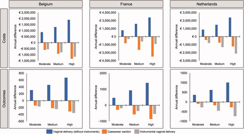 Figure 3. Differences in annual costs and outcomes of induction of labor under scenarios of moderate, medium and high uptake of oral misoprostol tablets (25 µg), based on data from Helmig et al.Citation36, 25 µg per dose (N = Belgium 21,100; France 110,773; Netherlands 23,349).