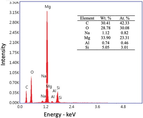 Figure 3. EDS spectrum and chemical composition of Mg/PEO